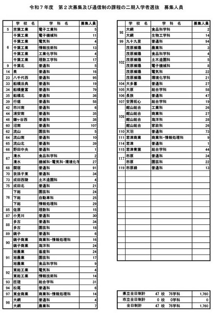 令和7年度 第2次募集および通信制の課程の二期入学者選抜 募集人員