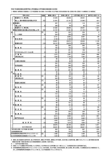 令和7年度 東京都立高等学校入学者選抜入学手続状況総括表＜全日制＞