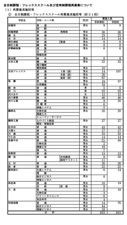 全日制課程・フレックススクール再募集実施校等（計31校）