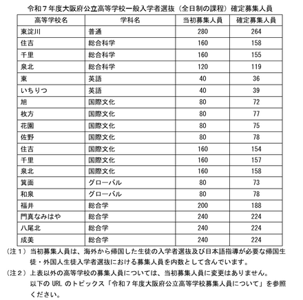 令和7年度大阪府公立高等学校一般入学者選抜（全日制の課程）確定募集人員