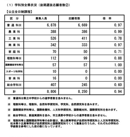 2025年度長野県公立高等学校入学者後期選抜志願者数（全日制課程 学科別）