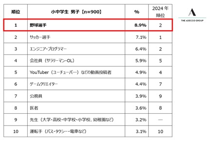 小中学生男子が選ぶ「将来就きたい職業」ランキング トップ10