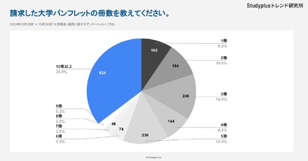 請求した大学パンフレットの冊数を教えてください