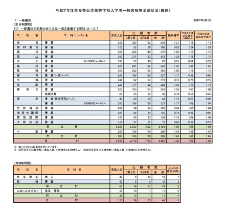 令和7年度奈良県公立高等学校入学者一般選抜等出願状況（最終）