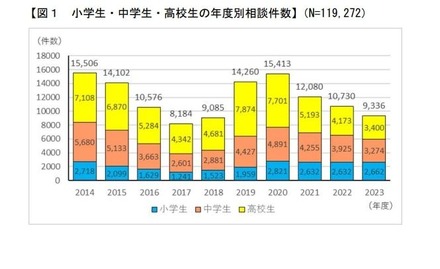 小学生・中学生・高校生の年度別相談件数