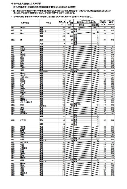 令和7年度大阪府公立高等学校一般入学者選抜（全日制）の志願者数（3月6日午後2時現在）