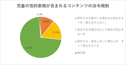 児童の性的表現の含まれるコンテンツ（画像、動画、音声などの素材）を法令で規制することについて、どのように思いますか