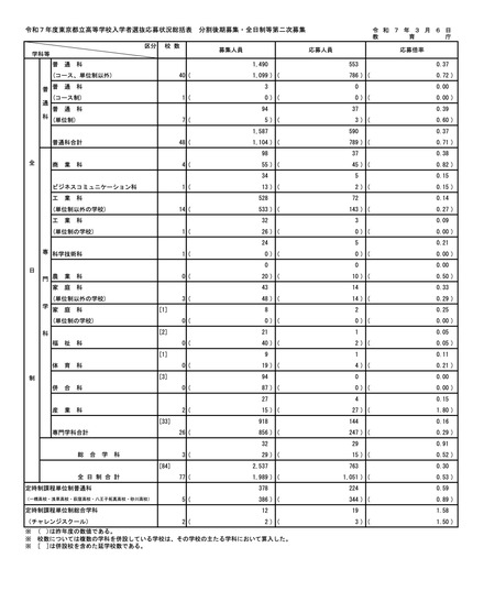 令和7年度東京都立高等学校入学者選抜応募状況　分割後期募集・全日制等第二次募集＜総括表＞（令和7年3月6日）