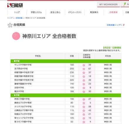 合格実績・神奈川エリア（2月2日12時現在）