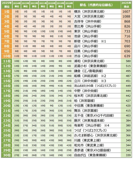 【首都圏】住みたい街（駅）ランキング