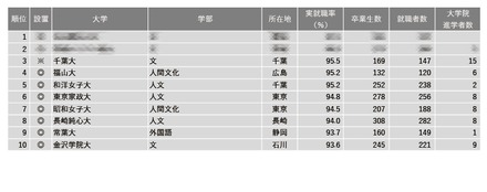 2024年学部系統別実就職率ランキング（文・人文・外国語系）1位～10位