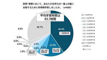 英検受験において、あなたがもつ1番上の級に合格するために何時間学習しましたか