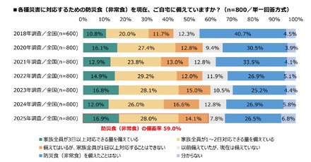 各種災害に対応するための防災食（非常食）を現在、自宅に備えているか