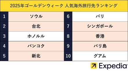 2025年ゴールデンウィークの人気海外旅行先ランキング