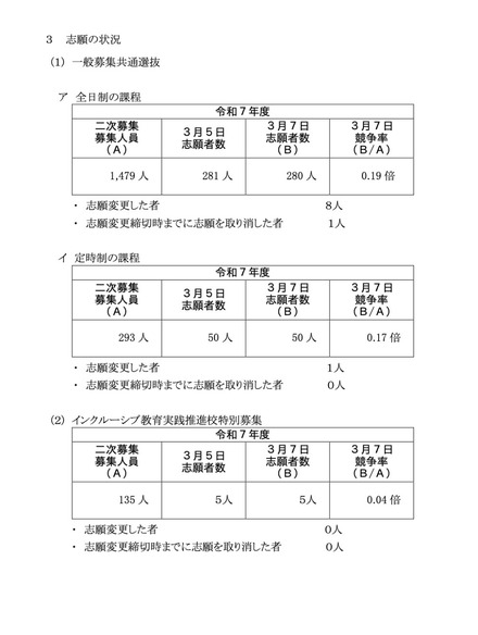 神奈川県公立高校入学者選抜2次募集の確定志願状況（一般募集共通選抜およびインクルーシブ教育実践推進校特別募集2次募集）