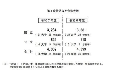 第1段階選抜不合格者数