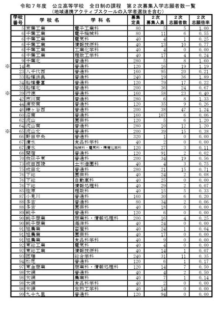 令和7年度 公立高等学校 全日制の課程 第2次募集入学志願者数一覧