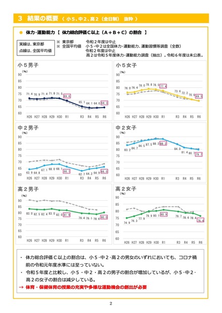 体力・運動能力＜体力総合評価C以上（A＋B＋C）の割合＞