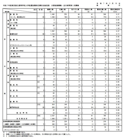 令和7年度東京都立高等学校入学者選抜最終応募状況総括表 分割後期募集・全日制等第二次募集