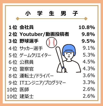 大人になったらなりたいもの（小学生男子）