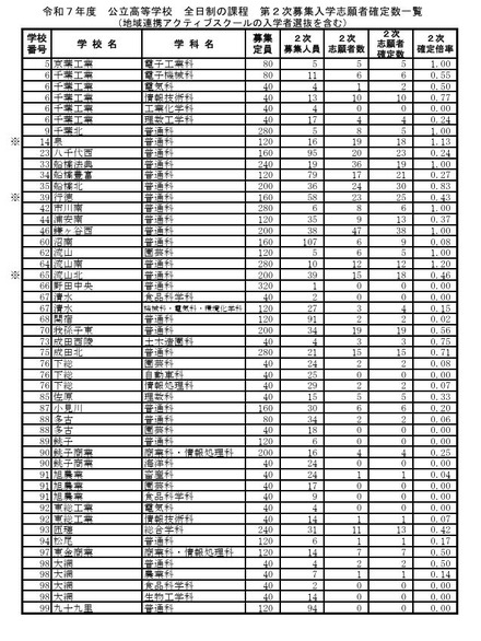 令和7年度 公立高等学校 全日制の課程 第2次募集入学志願者確定数一覧