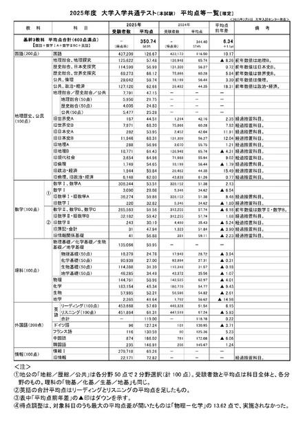 2025年度大学入学共通テスト（本試験）平均点等一覧（確定） (c) 2025 旺文社 教育情報センター