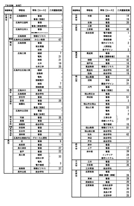 令和7年度広島県公立高等学校入学者選抜二次選抜の実施校・定員