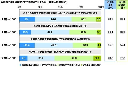 （子供の教育や教育費に関する内容について）自身の考えや状況にどの程度あてはまるか