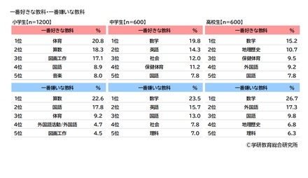 一番好きな教科・一番嫌いな教科