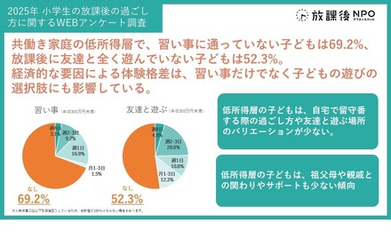 2025年 小学生の放課後の過ごし方に関するアンケート