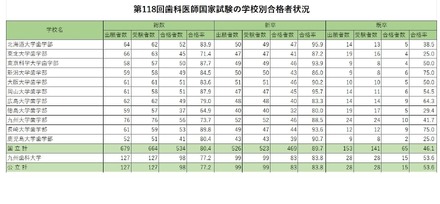 第118回歯科医師国家試験の学校別合格者状況（国公立）