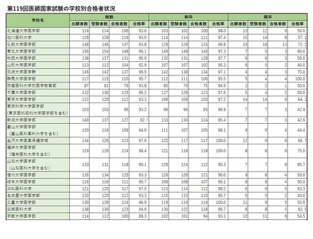 学校別合格者状況（国立）