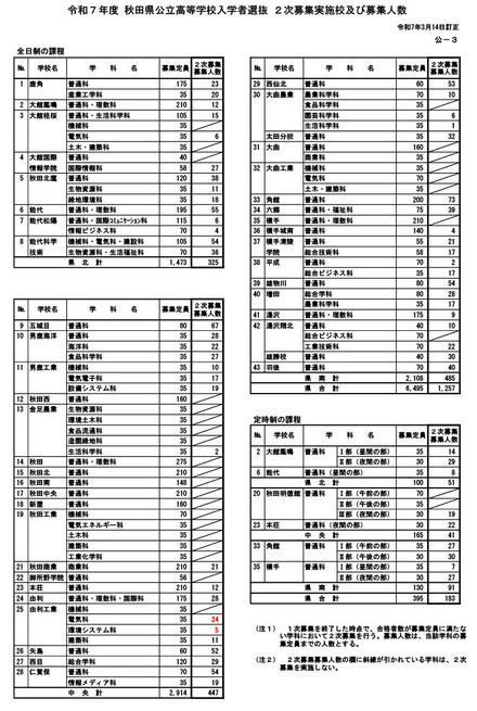 令和7年度 秋田県公立高等学校入学者選抜2次募集実施校および募集人数