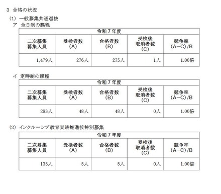 令和7年度神奈川県公立高等学校入学者選抜一般募集共通選抜およびインクルーシブ教育実践推進校特別募集二次募集の合格状況