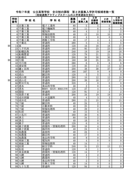 令和7年度 公立高等学校 第2次募集入学許可候補者数一覧＜全日制の課程＞