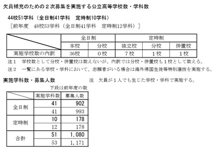 欠員補充のための2次募集を実施する公立高等学校数・学科数など