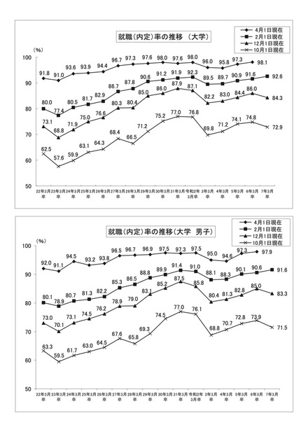 就職内定率の推移【上段】大学【下段】大学・男子