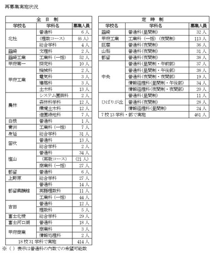 再募集の実施状況