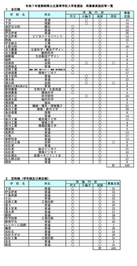 令和7年度静岡県公立高等学校入学者選抜 再募集実施校等一覧