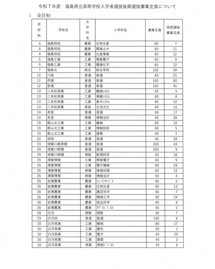 令和7年度県立高等学校入学者選抜後期選抜募集定員