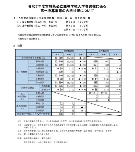 令和7年度宮城県公立高等学校入学者選抜に係る第一次募集等の合格状況について