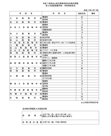 令和7年度富山県立高等学校全日制の課程第2次選抜実施学校・学科募集定員