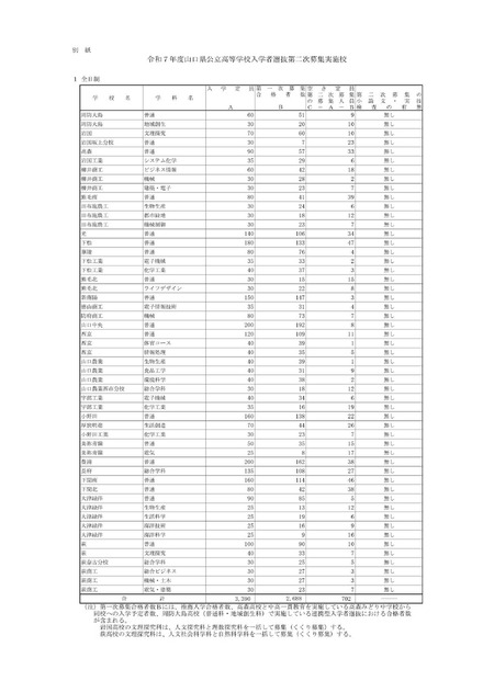 2025年度山口県公立高等学校入学者選抜第二次募集実施校：全日制