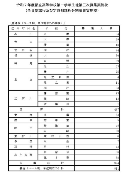 令和7年度都立高等学校第一学年生徒第三次募集実施校