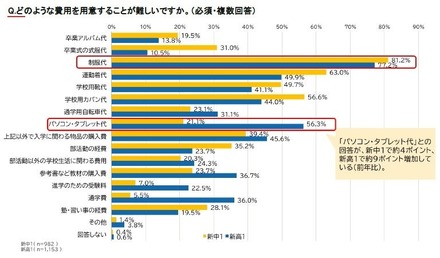 どのような費用を用意することが難しいか