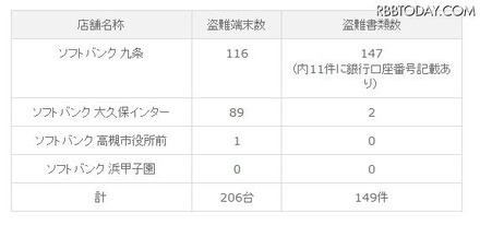 盗難被害の内訳（ソフトバンクモバイル発表分）