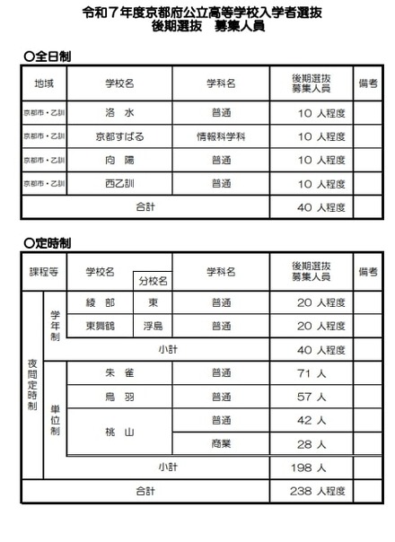 令和7年度京都府公立高等学校入学者選抜 後期選抜 募集人員