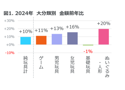 2024年（1-12月）の全国の家電量販店、総合量販店、インターネットにおける玩具販売　大分類別　金額前年比