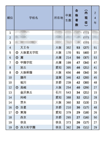 京都大学前期合格者 高校別合格者数ランキング2025（1位～19位）