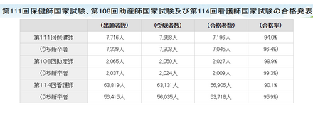 第111回保健師国家試験、第108回助産師国家試験、第114回看護師国家試験の合格発表